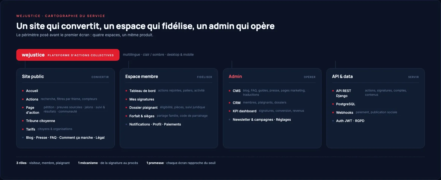 Architecture de service et parcours conçus pour WeJustice